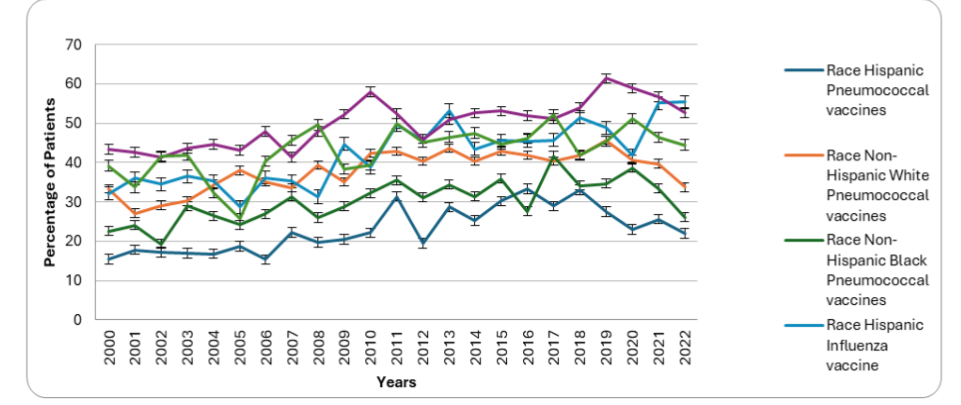 Preventive care vaccination rates based on ethnicity