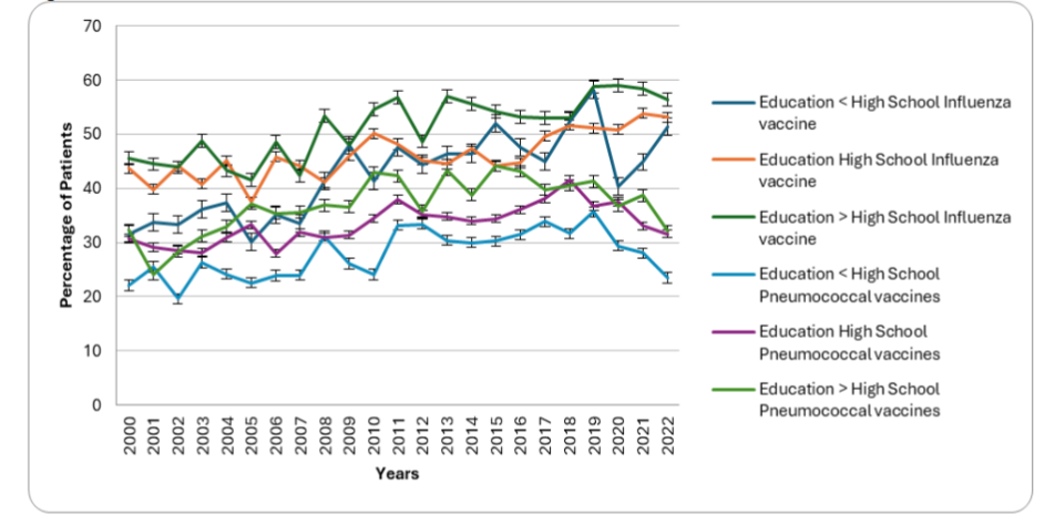Preventive care vaccination rates based on educational level