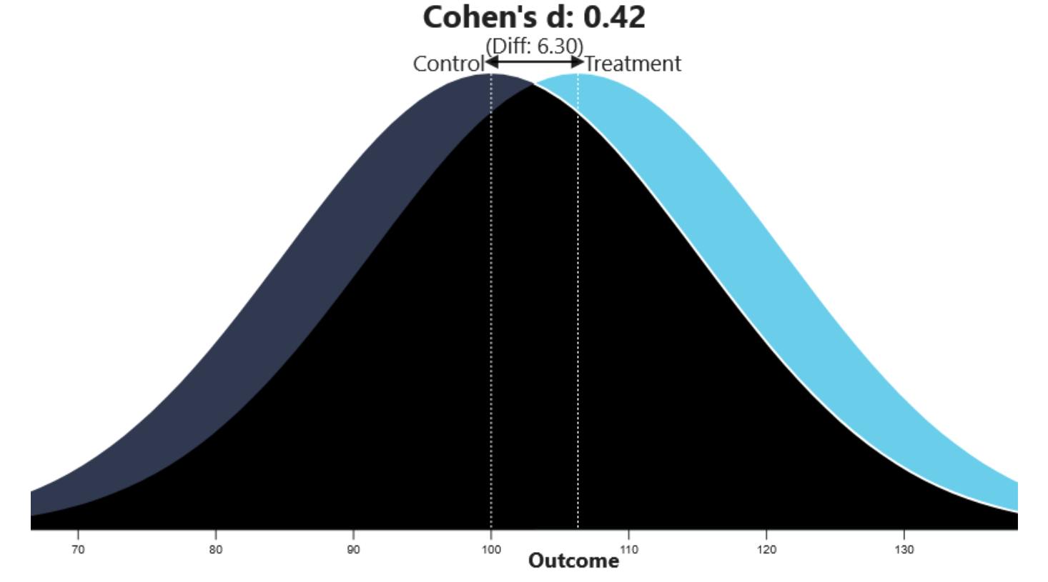 Picture 4. Graphical representation of Cohen’s d: 0.42. A Cohen's d value greater than 0.39 generally indicates a moderate or large effect size.