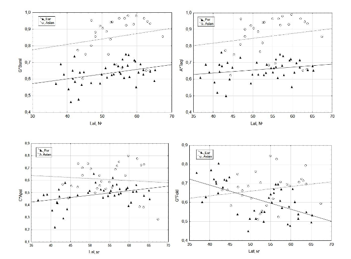 Figure 2: Correlation of VDR Polymorphisms and Environmental Factors.