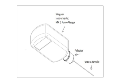 Figure 1. Example force writing graph. Force measured for Veress needle entry over 8 second interval (blue). Calculated mean force over a load was applied was compensated for by subtracting the average force reading from zero to the time the surgeon began to press the needle to the skin.