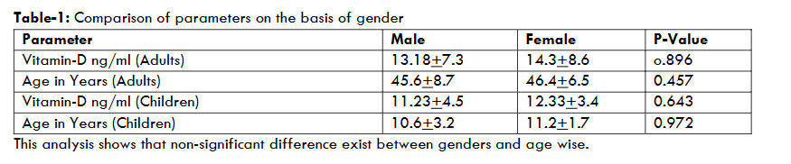 Table-1: Comparison of parameters on the basis of gender