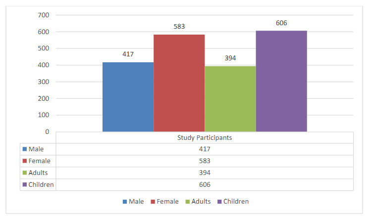 Fig-1: Graphical presentation showing study participants