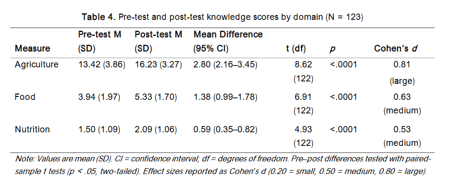 Table 4. Pre-test and post-test knowledge scores by domain (N = 123)
