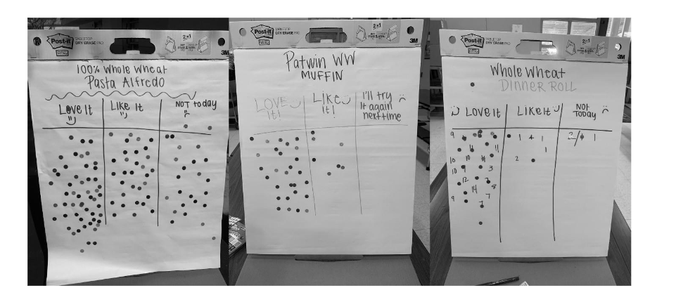 Figure 5. Student sticker-dot ratings (Love It, Like It, Not Today) of 100% whole wheat pasta Alfredo, muffins, and dinner rolls during routine cafeteria service. Most students selected favorable categories, demonstrating high acceptability of whole wheat items in the cafeteria setting.