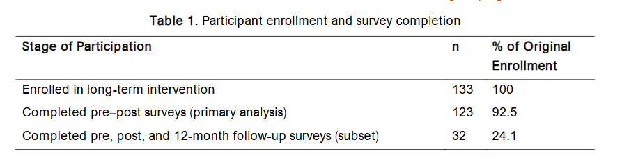 Table 1. Participant enrollment and survey completion