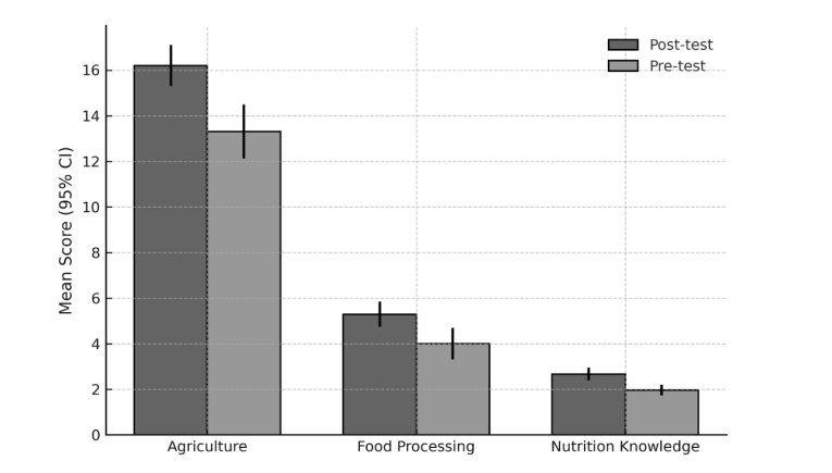 Figure 2. Student sticker-dot ratings (Love It, Like It, Not Today) of 100% whole wheat pasta Alfredo, muffins, and dinner rolls during routine cafeteria service. Most students selected favorable categories, demonstrating high acceptability of whole wheat items in the cafeteria setting.