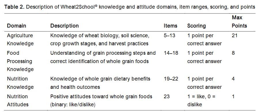 Table 2. Description of Wheat2School® knowledge and attitude domains, item ranges, scoring, and points.