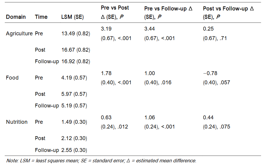 Table 6. Least squares means (LSM) for knowledge scores at pre-test, post-test, and 12-month follow-up in the longitudinal subsample (n = 32). Pairwise comparisons indicate significant improvements from pre-test to post-test and sustained gains at follow-up.