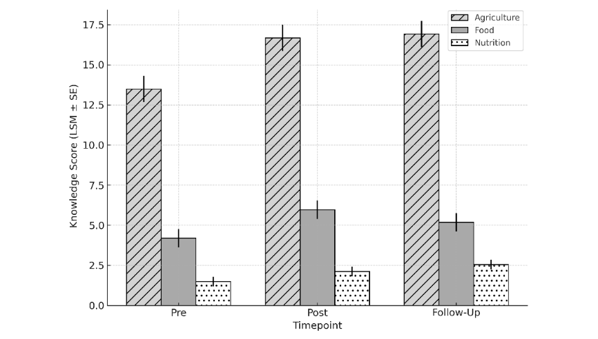 Figure 4. Knowledge scores (least squares means ± standard errors) at pre-test, post-test, and 12-month follow-up in the longitudinal subsample (n = 32). Agriculture and nutrition knowledge remained significantly higher than baseline at follow-up (P < .001), while food processing knowledge declined from post-test to follow-up but remained above baseline (P = .004).