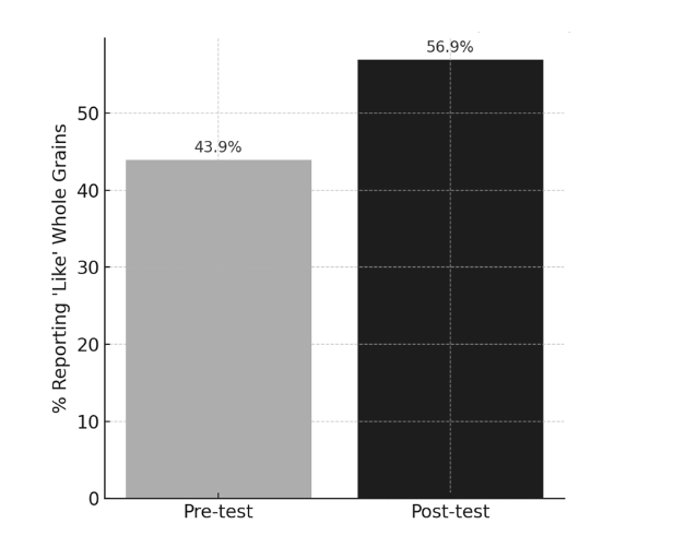 Figure 3. Student participation in cafeteria-based sticker-dot taste testing. Photographs illustrate students' active engagement in providing real-time feedback during meal service, complementing the quantitative ratings shown in Figure 2. High voluntary participation supports the feasibility of integrating taste testing into routine cafeteria practice.