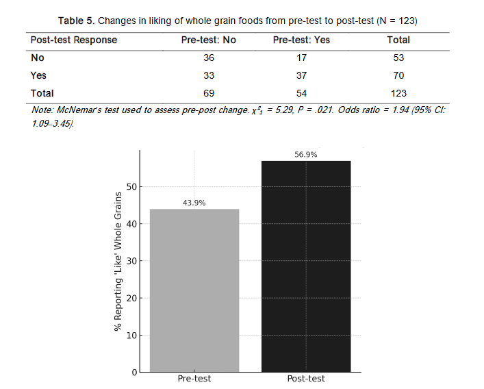 Table 5. Changes in liking of whole grain foods from pre-test to post-test (N = 123)
