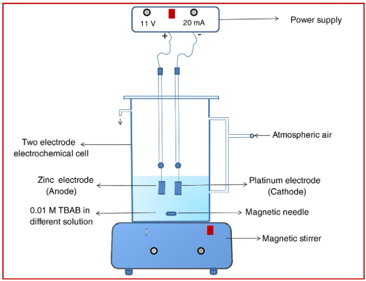 Simple electrochemical setup for the synthesis of ZnO NPs.